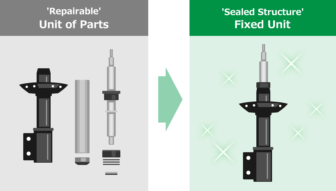 'Repairable' Unit of Parts → 'Sealed Structure' Fixed Unit