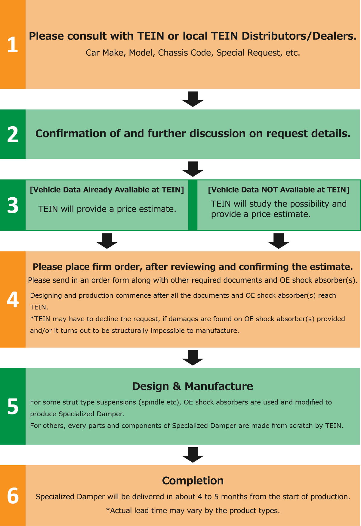 Order Procedure